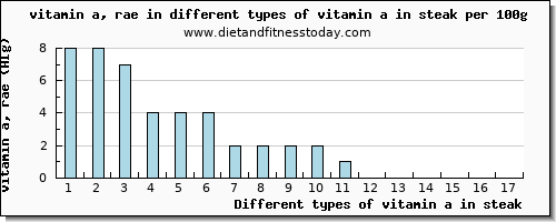 vitamin a in steak vitamin a, rae per 100g